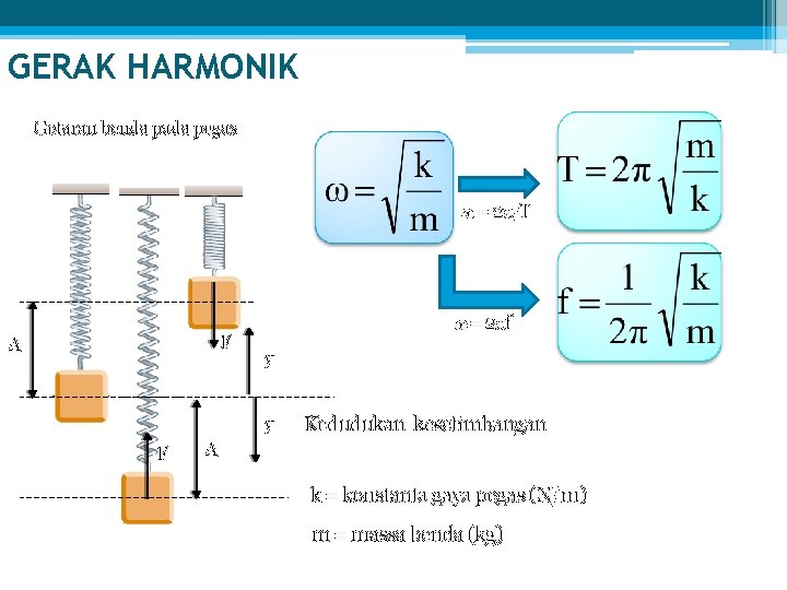 GERAK HARMONIK Getaran benda pada pegas = 2 /T F A = 2 f