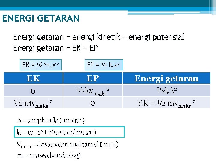 ENERGI GETARAN Energi getaran = energi kinetik + energi potensial Energi getaran = EK