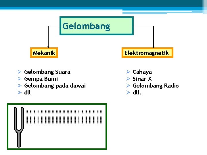 Gelombang Mekanik Ø Gelombang Suara Ø Gempa Bumi Ø Gelombang pada dawai Ø dll