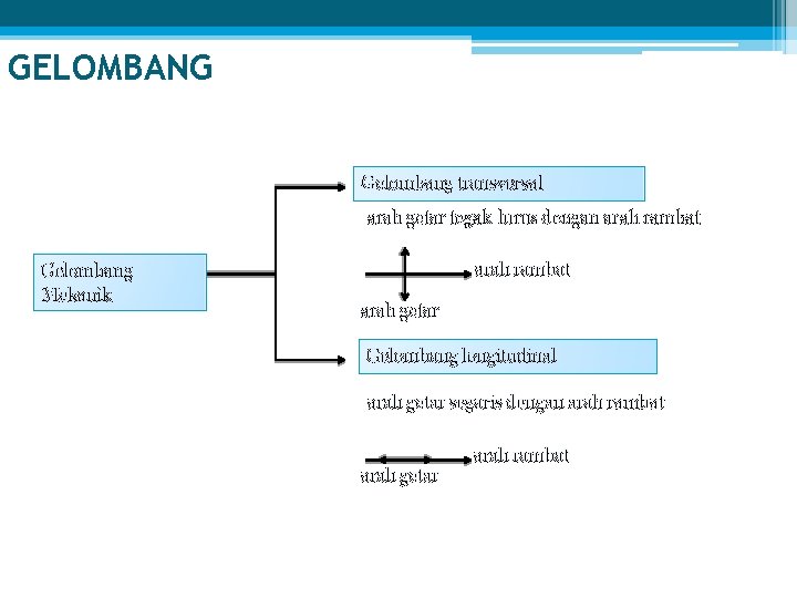 GELOMBANG Gelombang transversal arah getar tegak lurus dengan arah rambat Gelombang Mekanik arah rambat