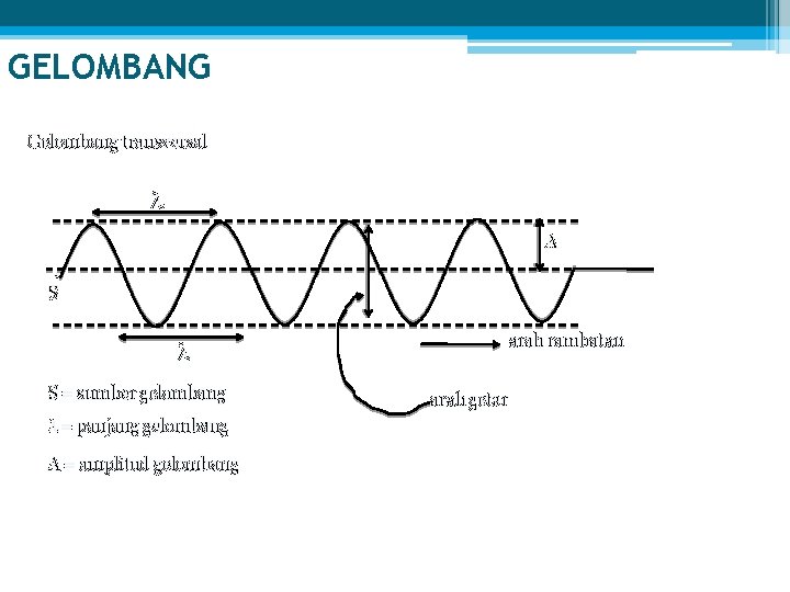 GELOMBANG Gelombang transversal A * S S = sumber gelombang = panjang gelombang A