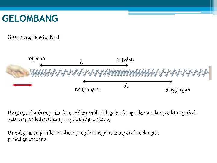 GELOMBANG Gelombang longitudinal rapatan renggangan Panjang gelombang = jarak yang ditempuh oleh gelombang selama