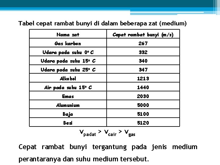 Tabel cepat rambat bunyi di dalam beberapa zat (medium) Nama zat Cepat rambat bunyi