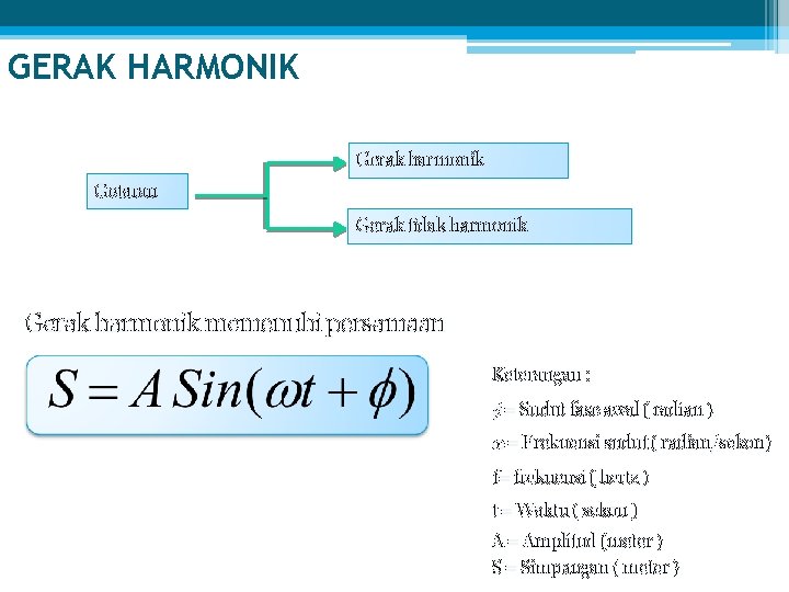 GERAK HARMONIK Gerak harmonik Getaran Gerak tidak harmonik Gerak harmonik memenuhi persamaan Keterangan :