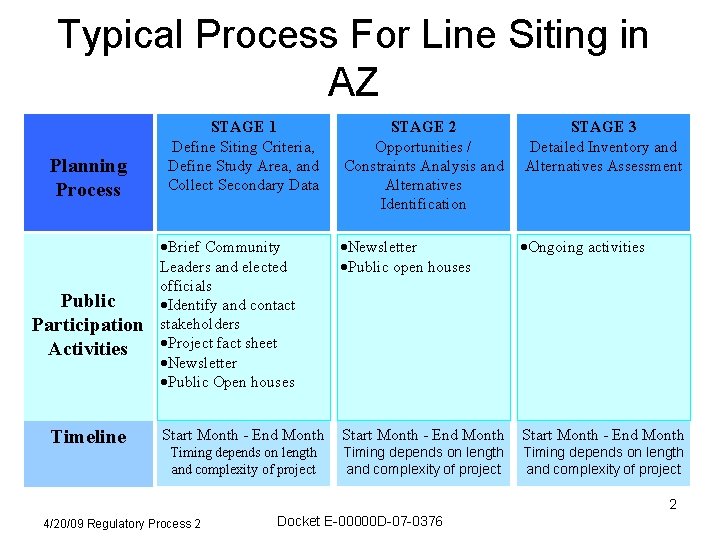 Typical Process For Line Siting in AZ Planning Process Public Participation Activities Timeline STAGE