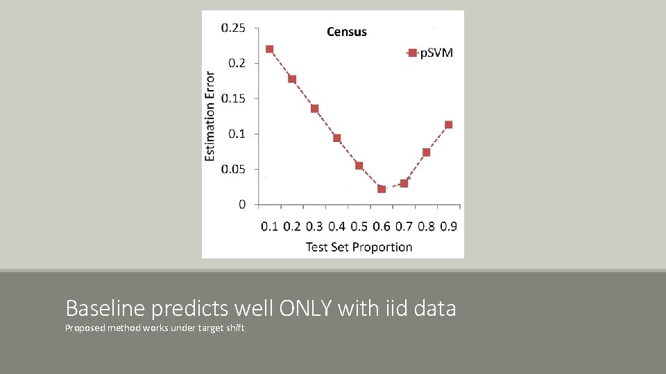 Baseline predicts well ONLY with iid data Proposed method works under target shift 