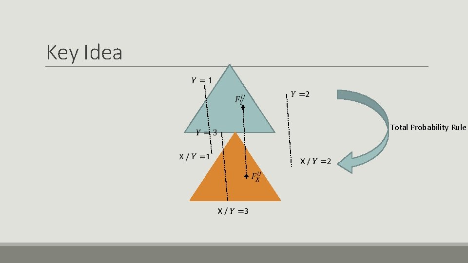 Key Idea Total Probability Rule 