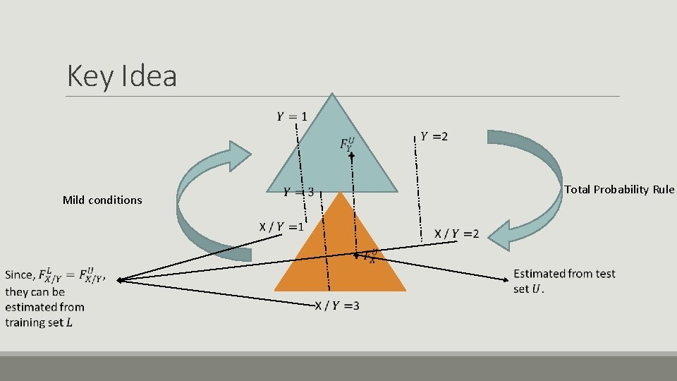 Key Idea Total Probability Rule Mild conditions 