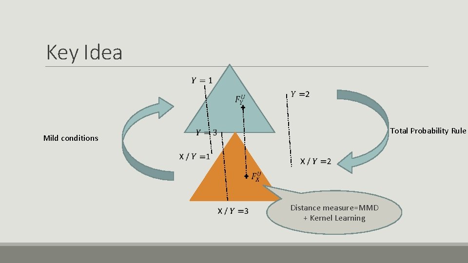 Key Idea Total Probability Rule Mild conditions Distance measure=MMD + Kernel Learning 