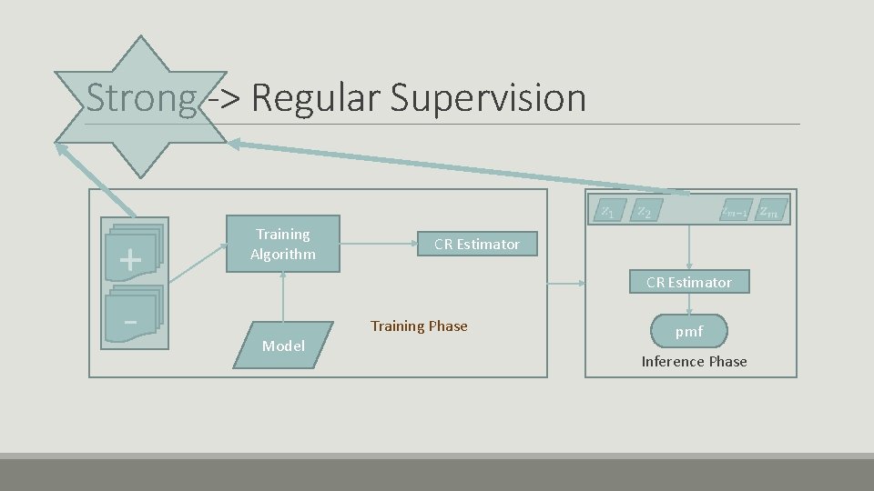 Strong -> Regular Supervision + - Training Algorithm CR Estimator Model Training Phase pmf