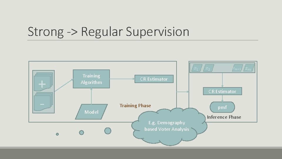 Strong -> Regular Supervision + - Training Algorithm CR Estimator Model Training Phase E.