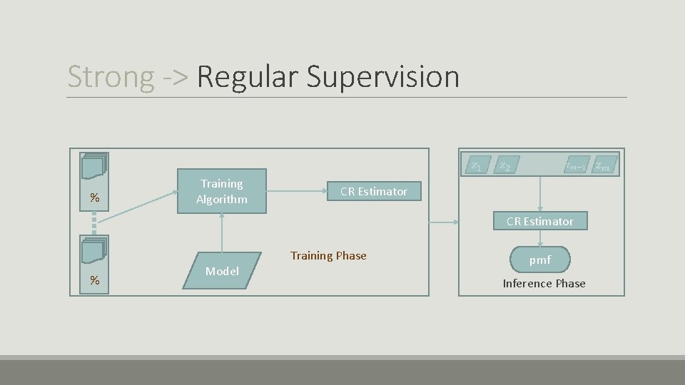 Strong -> Regular Supervision % Training Algorithm CR Estimator % Model Training Phase pmf