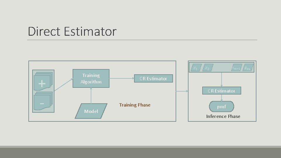 Direct Estimator + - Training Algorithm CR Estimator Model Training Phase pmf Inference Phase