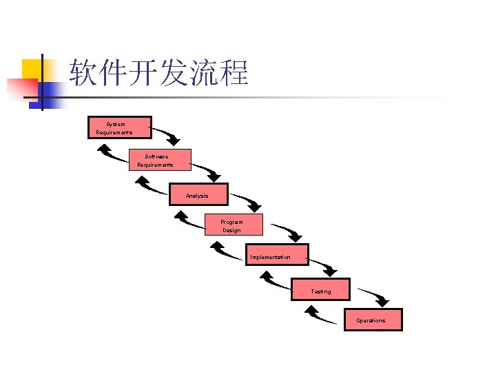 软件开发流程 System Requirements Software Requirements Analysis Program Design Implementation Testing Operations 