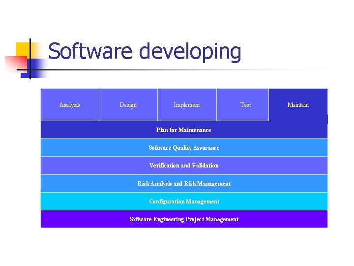 Software developing Analysis Design Implement Plan for Maintenance Software Quality Assurance Verification and Validation