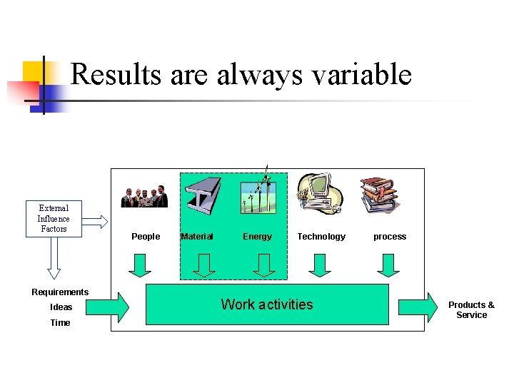 Results are always variable External Influence Factors Requirements Ideas Time People Material Energy Technology