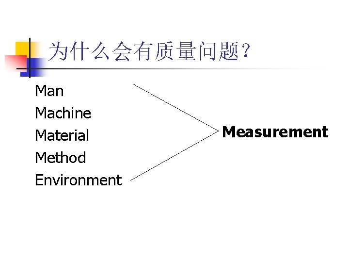 为什么会有质量问题？ Man Machine Material Method Environment Measurement 