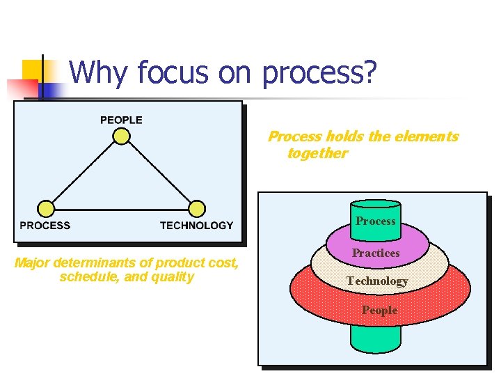 Why focus on process? Process holds the elements together Process Major determinants of product
