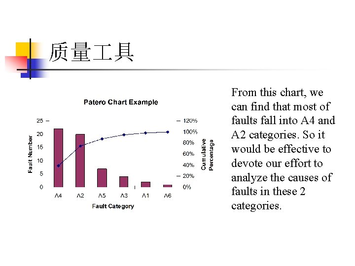质量 具 From this chart, we can find that most of faults fall into