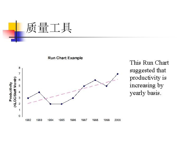 质量 具 This Run Chart suggested that productivity is increasing by yearly basis. 