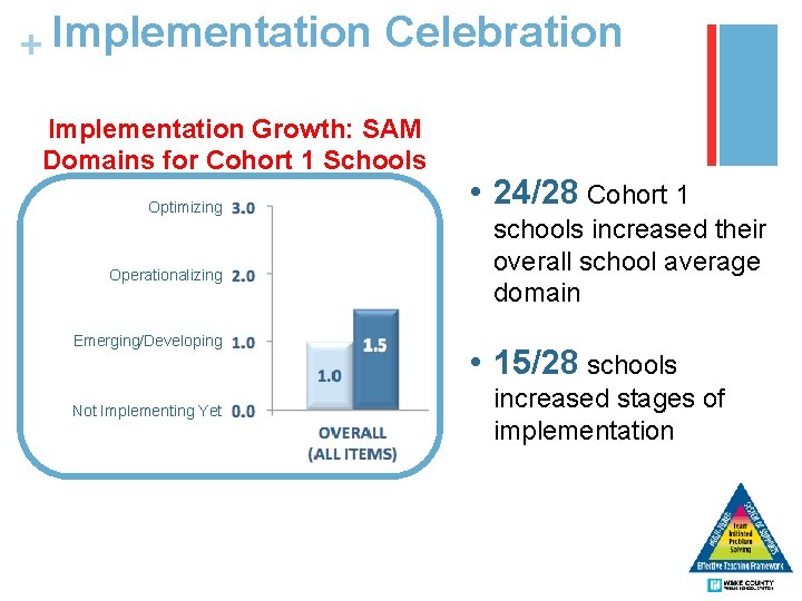 + Implementation Celebration Implementation Growth: SAM Domains for Cohort 1 Schools Optimizing Operationalizing Emerging/Developing