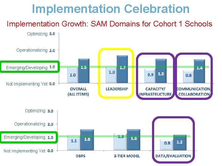 Implementation Celebration Implementation Growth: SAM Domains for Cohort 1 Schools Optimizing Operationalizing Emerging/Developing Not
