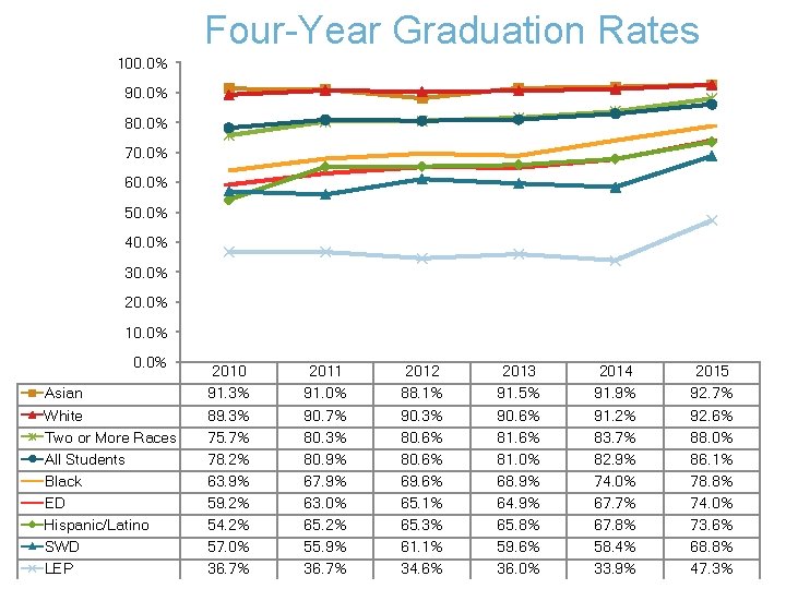 Four-Year Graduation Rates 100. 0% 90. 0% 80. 0% 70. 0% 60. 0% 50.