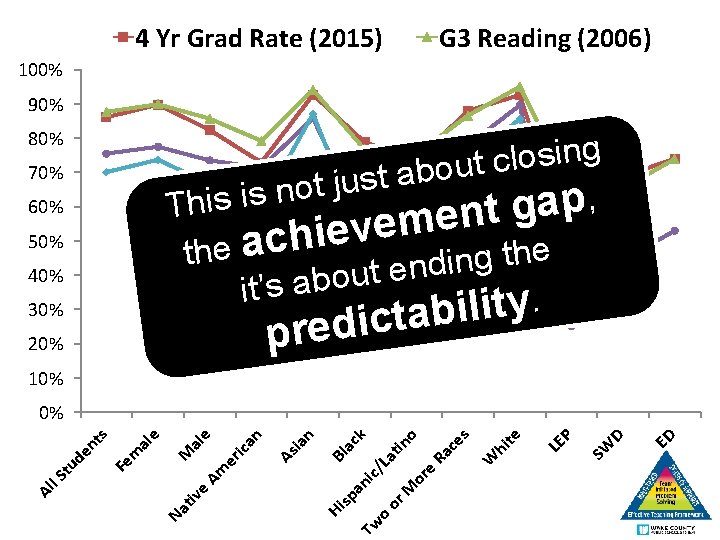 4 Yr Grad Rate (2015) G 3 Reading (2006) 100% 90% 80% g n