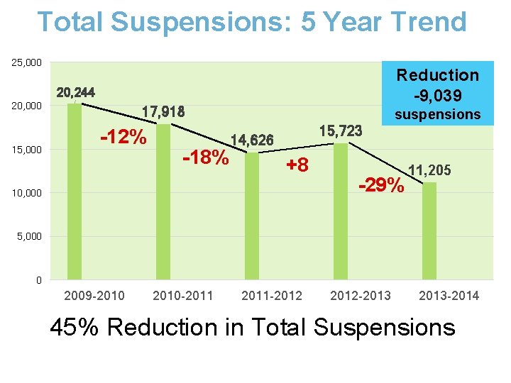 Total Suspensions: 5 Year Trend 25, 000 Reduction -9, 039 20, 244 20, 000