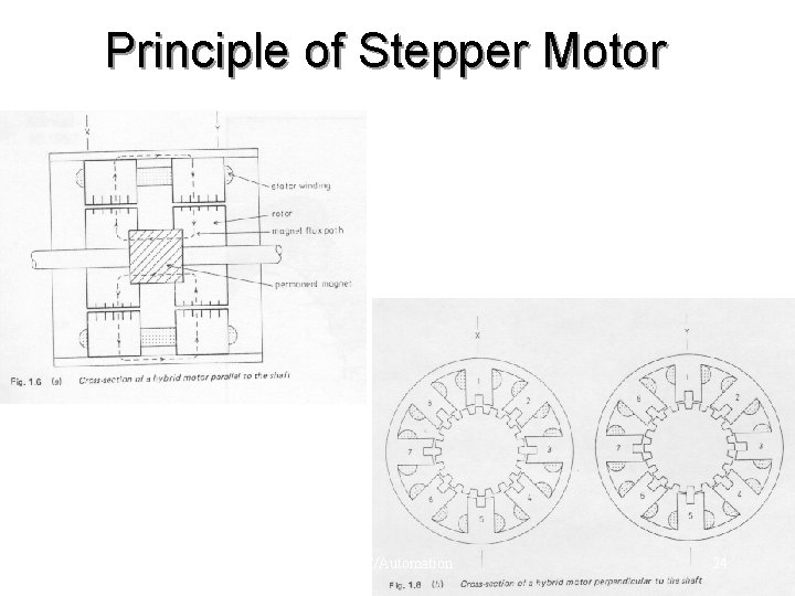 Principle of Stepper Motor Jussi Suomela HUT/Automation 24 