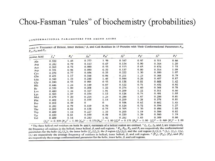 Chou-Fasman “rules” of biochemistry (probabilities) 
