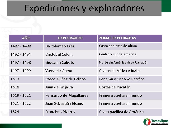 Expediciones y exploradores AÑO EXPLORADOR ZONAS EXPLORADAS 1487 - 1488 Bartolomeo Días. Costa poniente
