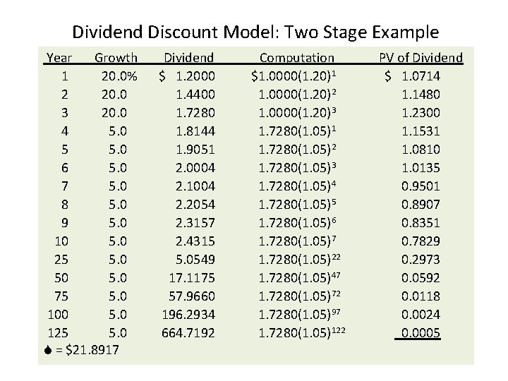  Dividend Discount Model: Two Stage Example Year Growth 1 20. 0% 2 20.