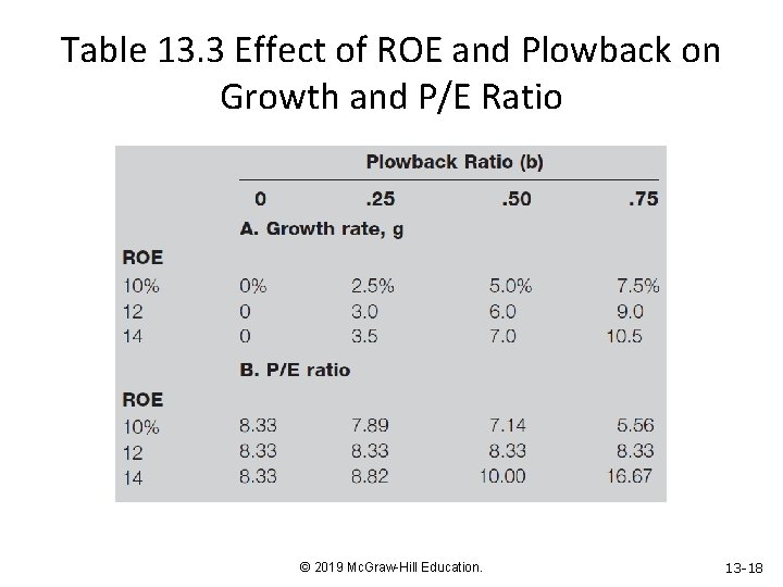 Table 13. 3 Effect of ROE and Plowback on Growth and P/E Ratio ©