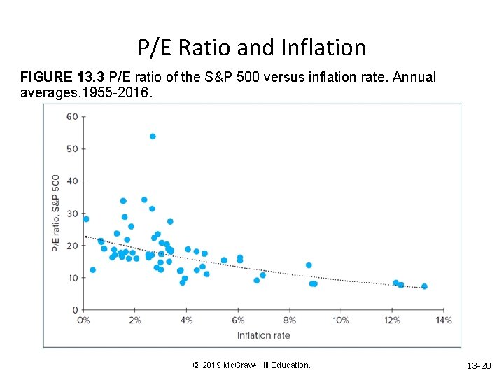 P/E Ratio and Inflation FIGURE 13. 3 P/E ratio of the S&P 500 versus