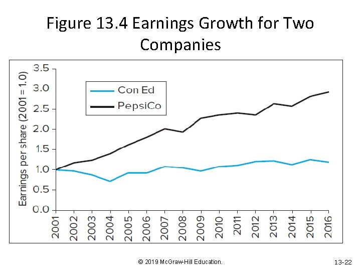 Figure 13. 4 Earnings Growth for Two Companies © 2019 Mc. Graw-Hill Education. 13