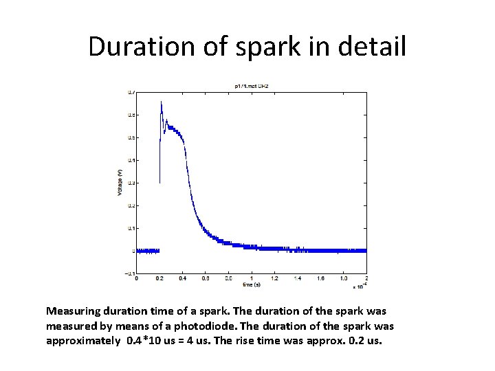 Duration of spark in detail Measuring duration time of a spark. The duration of