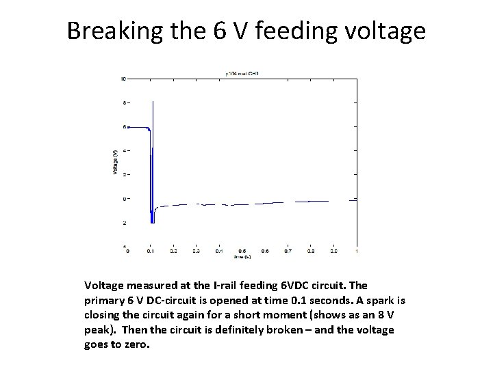 Breaking the 6 V feeding voltage Voltage measured at the I-rail feeding 6 VDC