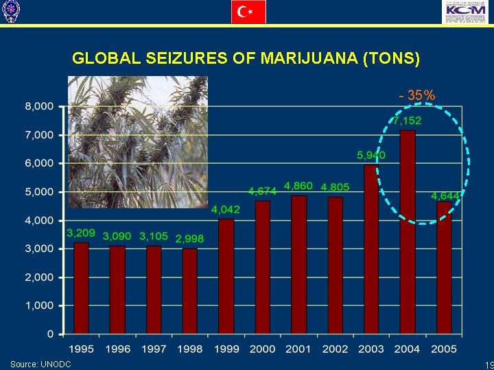 GLOBAL SEIZURES OF MARIJUANA (TONS) - 35% Source: UNODC 19 