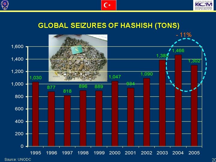 GLOBAL SEIZURES OF HASHISH (TONS) - 11% Source: UNODC 20 