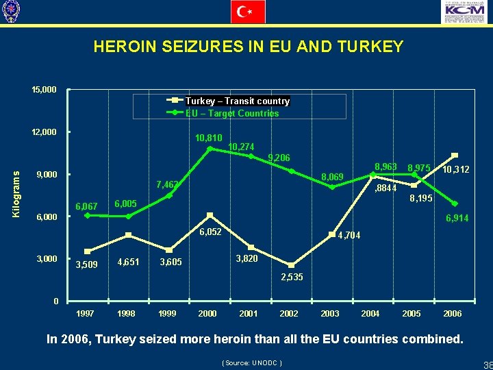 HEROIN SEIZURES IN EU AND TURKEY 15, 000 Turkey – Transit country EU –