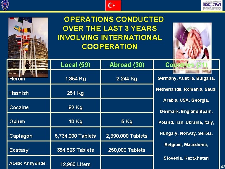 OPERATIONS CONDUCTED OVER THE LAST 3 YEARS INVOLVING INTERNATIONAL COOPERATION Heroin Hashish Local (59)