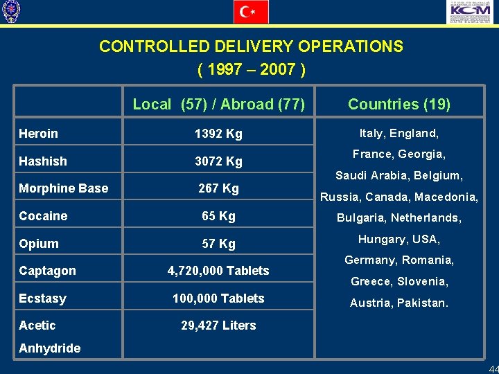 CONTROLLED DELIVERY OPERATIONS ( 1997 – 2007 ) Local (57) / Abroad (77) Countries