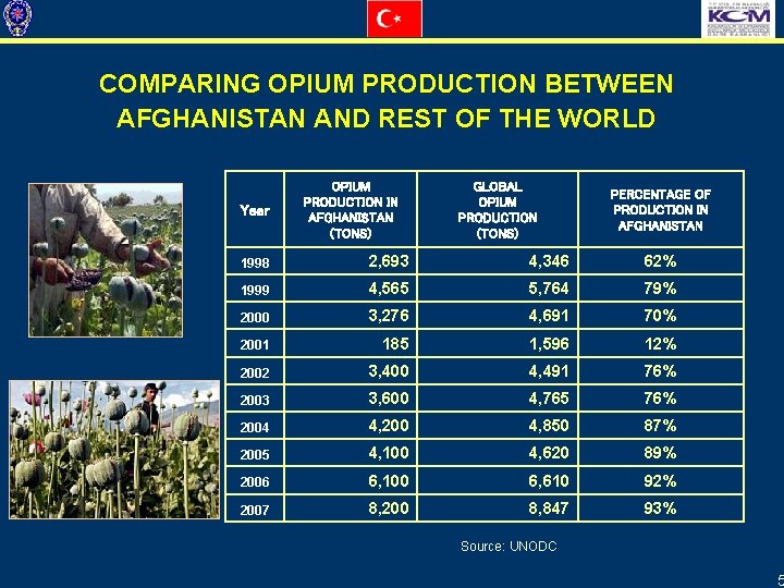 COMPARING OPIUM PRODUCTION BETWEEN AFGHANISTAN AND REST OF THE WORLD Year OPIUM PRODUCTION IN