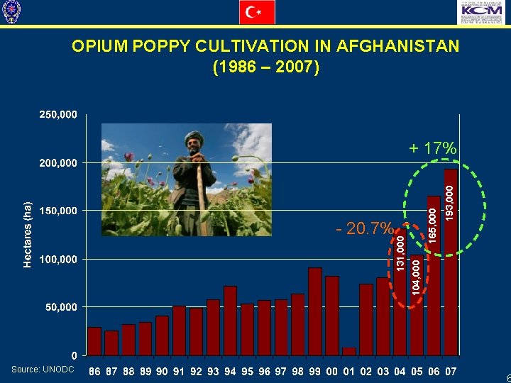 OPIUM POPPY CULTIVATION IN AFGHANISTAN (1986 – 2007) Source: UNODC 104, 000 131, 000