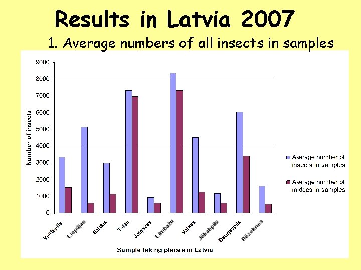 Results in Latvia 2007 1. Average numbers of all insects in samples 