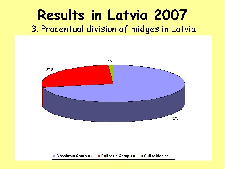 Results in Latvia 2007 3. Procentual division of midges in Latvia 