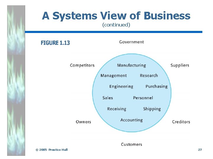 A Systems View of Business (continued) . © 2005 Prentice Hall 27 