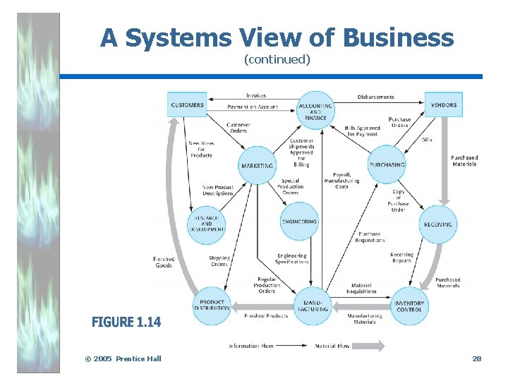 A Systems View of Business (continued) . © 2005 Prentice Hall 28 