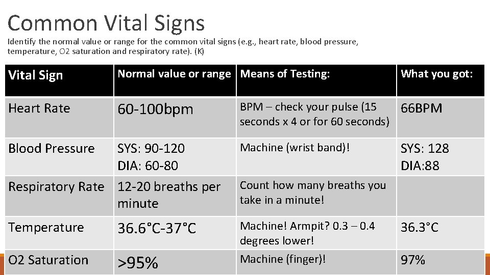 Common Vital Signs Identify the normal value or range for the common vital signs